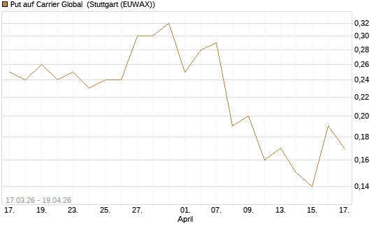 Put auf Carrier Global [J.P. Morgan Structured Products B.V.] Chart