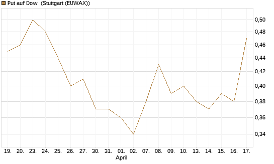 Put auf Dow [J.P. Morgan Structured Products B.V.] Chart