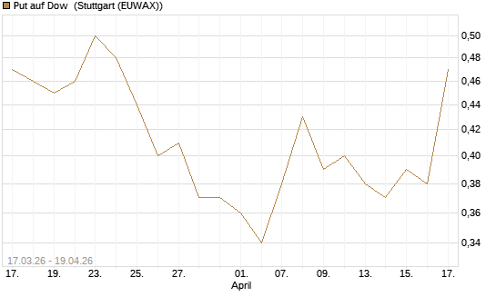 Put auf Dow [J.P. Morgan Structured Products B.V.] Chart