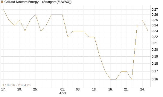 Call auf Nextera Energy [J.P. Morgan Structured Products B.V.] Chart