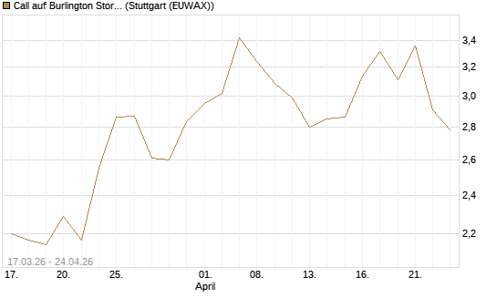 Call auf Burlington Stores [J.P. Morgan Structured Products B.V.] Chart