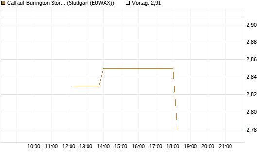 Call auf Burlington Stores [J.P. Morgan Structured Products B.V.] Chart