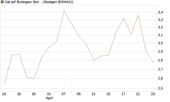 Call auf Burlington Stores [J.P. Morgan Structured Products B.V.] Chart