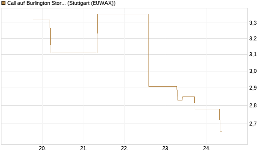 Call auf Burlington Stores [J.P. Morgan Structured Products B.V.] Chart