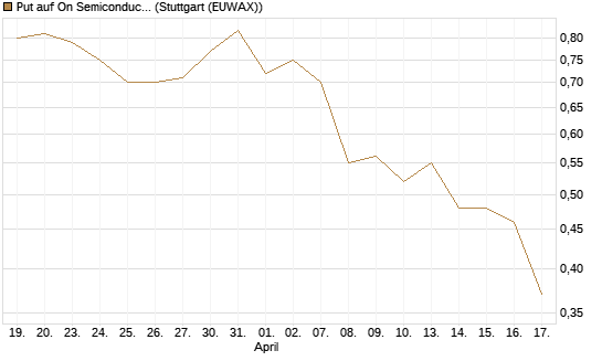 Put auf On Semiconductor [J.P. Morgan Structured Products B.V.] Chart