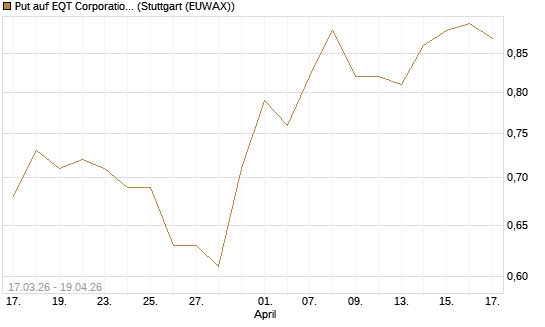 Put auf EQT Corporation [J.P. Morgan Structured Products B.V.] Chart
