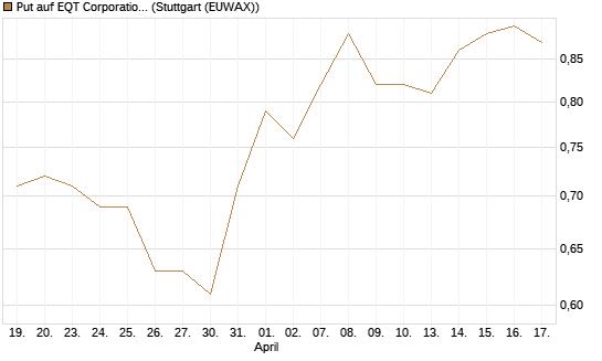 Put auf EQT Corporation [J.P. Morgan Structured Products B.V.] Chart