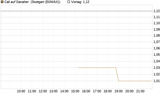 Call auf Danaher [J.P. Morgan Structured Products B.V.] Chart
