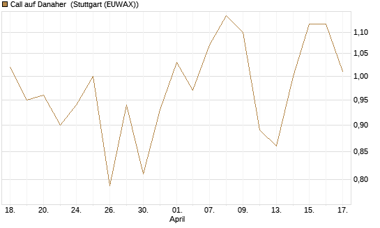 Call auf Danaher [J.P. Morgan Structured Products B.V.] Chart