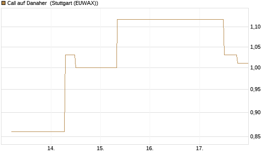Call auf Danaher [J.P. Morgan Structured Products B.V.] Chart
