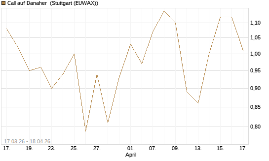 Call auf Danaher [J.P. Morgan Structured Products B.V.] Chart