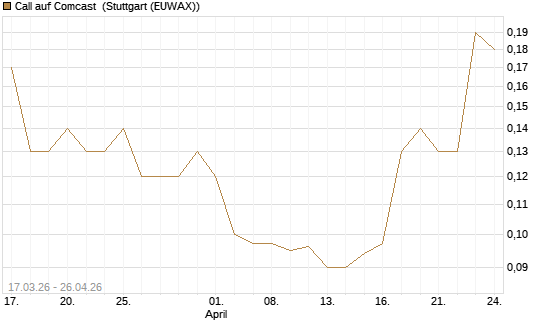 Call auf Comcast [J.P. Morgan Structured Products B.V.] Chart
