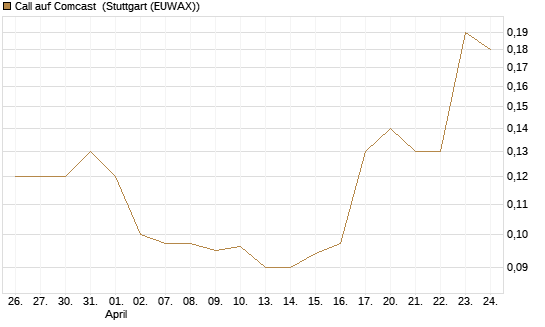 Call auf Comcast [J.P. Morgan Structured Products B.V.] Chart