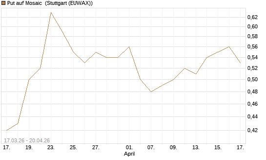 Put auf Mosaic [J.P. Morgan Structured Products B.V.] Chart