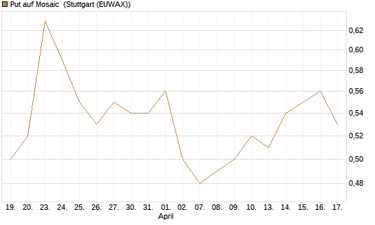 Put auf Mosaic [J.P. Morgan Structured Products B.V.] Chart