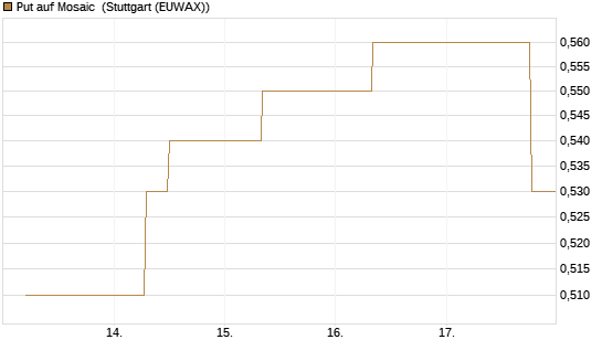 Put auf Mosaic [J.P. Morgan Structured Products B.V.] Chart