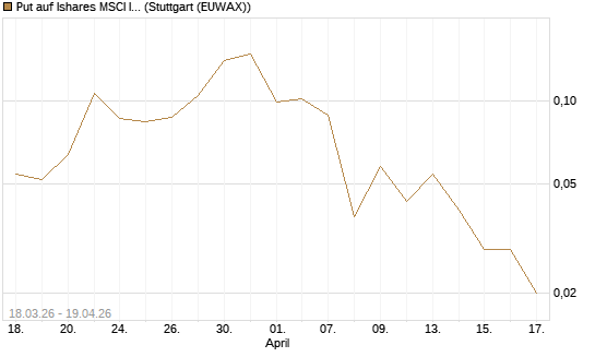 Put auf Ishares MSCI India Index Fund [Vontobel] Chart