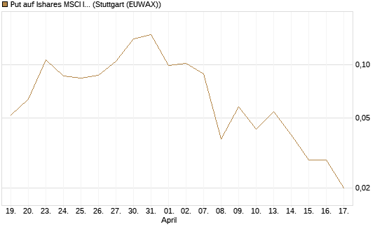 Put auf Ishares MSCI India Index Fund [Vontobel] Chart