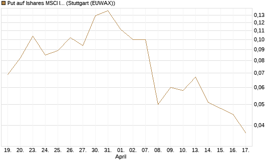 Put auf Ishares MSCI India Index Fund [Vontobel] Chart
