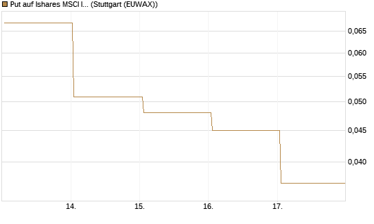 Put auf Ishares MSCI India Index Fund [Vontobel] Chart