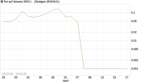 Put auf Ishares MSCI India Index Fund [Vontobel] Chart