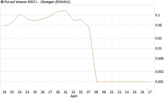 Put auf Ishares MSCI India Index Fund [Vontobel] Chart