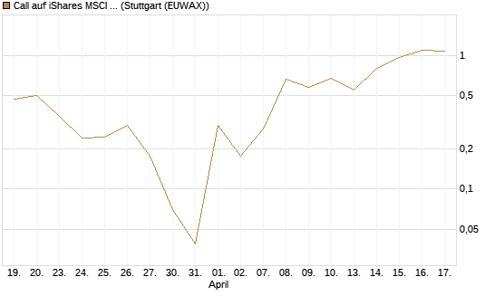Call auf iShares MSCI World ETF [Vontobel] Chart