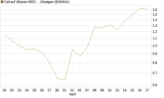 Call auf iShares MSCI World ETF [Vontobel] Chart