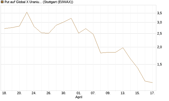 Put auf Global X Uranium ETF [Vontobel] Chart