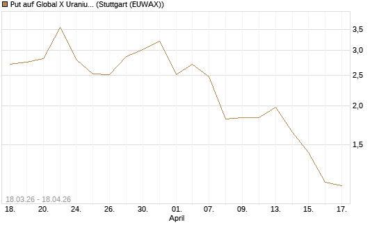 Put auf Global X Uranium ETF [Vontobel] Chart