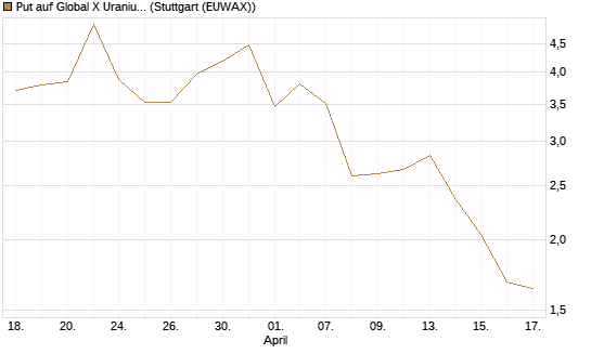 Put auf Global X Uranium ETF [Vontobel] Chart