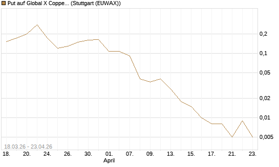 Put auf Global X Copper Miners ETF [Vontobel] Chart