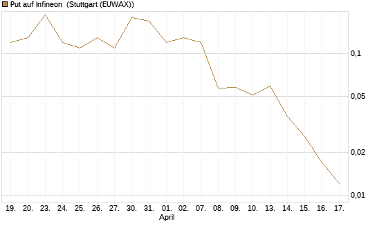 Put auf Infineon [BNP Paribas Emissions- und Handelsges.] Chart