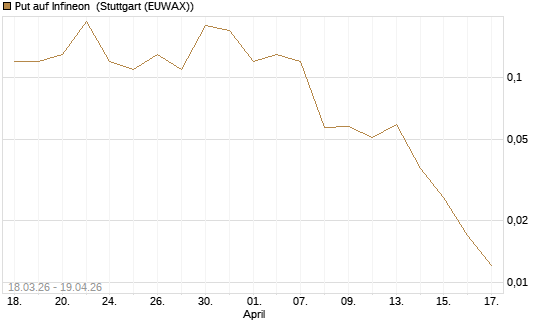 Put auf Infineon [BNP Paribas Emissions- und Handelsges.] Chart