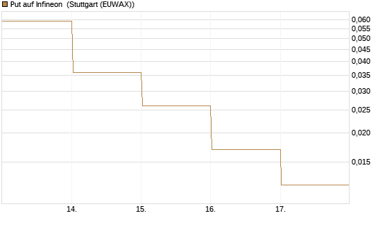 Put auf Infineon [BNP Paribas Emissions- und Handelsges.] Chart