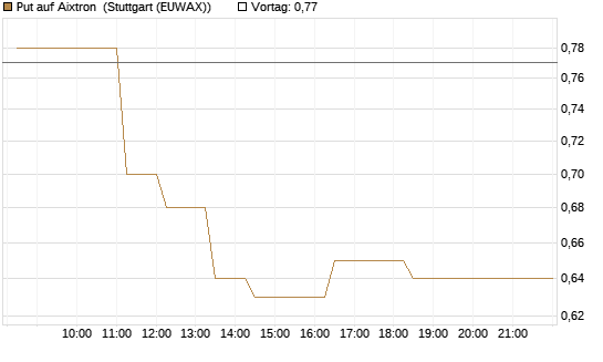 Put auf Aixtron [BNP Paribas Emissions- und Handelsges.] Chart