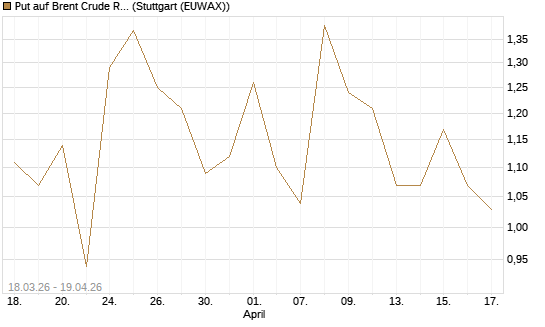 Put auf Brent Crude Rohöl ICE 07/26 [BNP Paribas Emissions- und Handelsges.] Chart