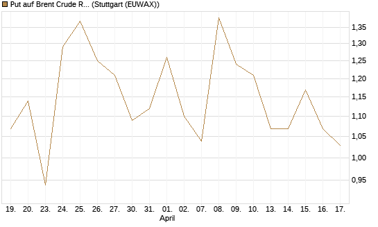 Put auf Brent Crude Rohöl ICE 07/26 [BNP Paribas Emissions- und Handelsges.] Chart