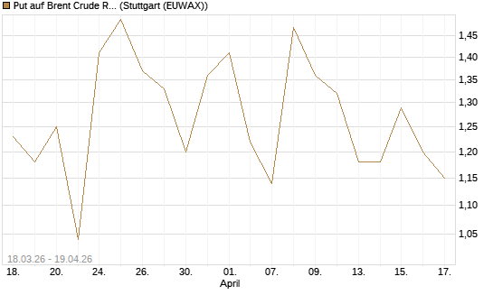 Put auf Brent Crude Rohöl ICE 07/26 [BNP Paribas Emissions- und Handelsges.] Chart