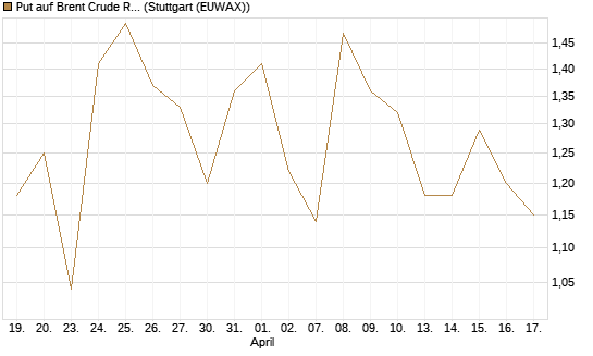 Put auf Brent Crude Rohöl ICE 07/26 [BNP Paribas Emissions- und Handelsges.] Chart