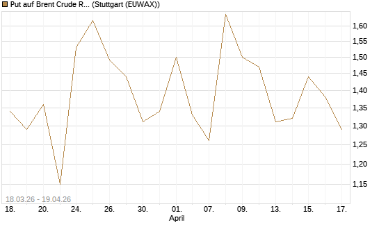 Put auf Brent Crude Rohöl ICE 07/26 [BNP Paribas Emissions- und Handelsges.] Chart