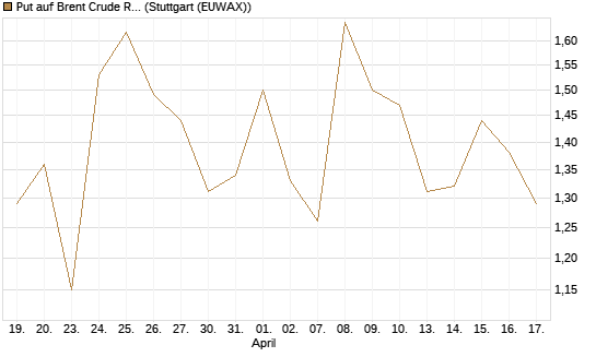 Put auf Brent Crude Rohöl ICE 07/26 [BNP Paribas Emissions- und Handelsges.] Chart