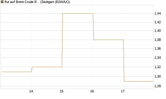 Put auf Brent Crude Rohöl ICE 07/26 [BNP Paribas Emissions- und Handelsges.] Chart