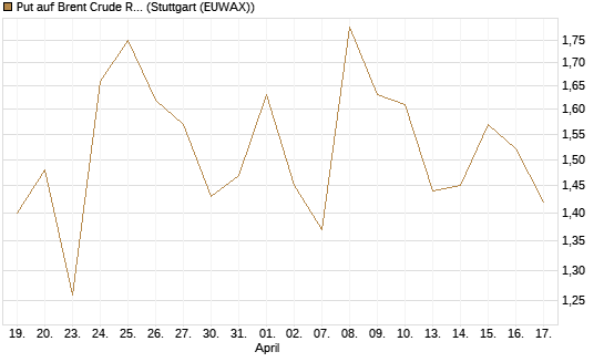 Put auf Brent Crude Rohöl ICE 07/26 [BNP Paribas Emissions- und Handelsges.] Chart