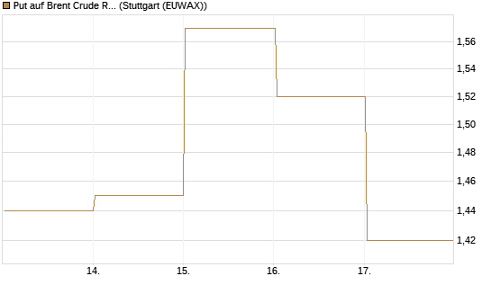 Put auf Brent Crude Rohöl ICE 07/26 [BNP Paribas Emissions- und Handelsges.] Chart