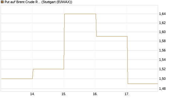 Put auf Brent Crude Rohöl ICE 07/26 [BNP Paribas Emissions- und Handelsges.] Chart