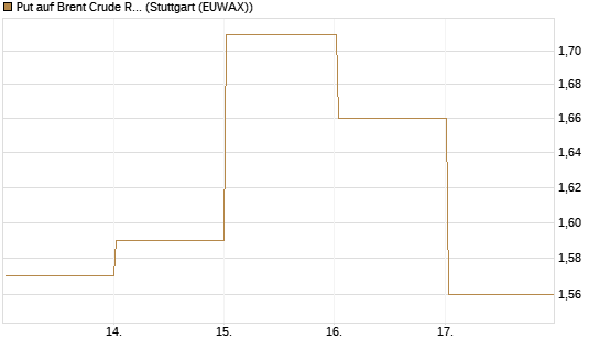 Put auf Brent Crude Rohöl ICE 07/26 [BNP Paribas Emissions- und Handelsges.] Chart