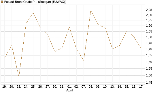 Put auf Brent Crude Rohöl ICE 07/26 [BNP Paribas Emissions- und Handelsges.] Chart