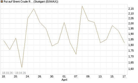 Put auf Brent Crude Rohöl ICE 07/26 [BNP Paribas Emissions- und Handelsges.] Chart
