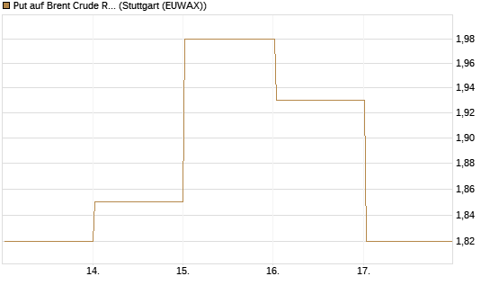 Put auf Brent Crude Rohöl ICE 07/26 [BNP Paribas Emissions- und Handelsges.] Chart